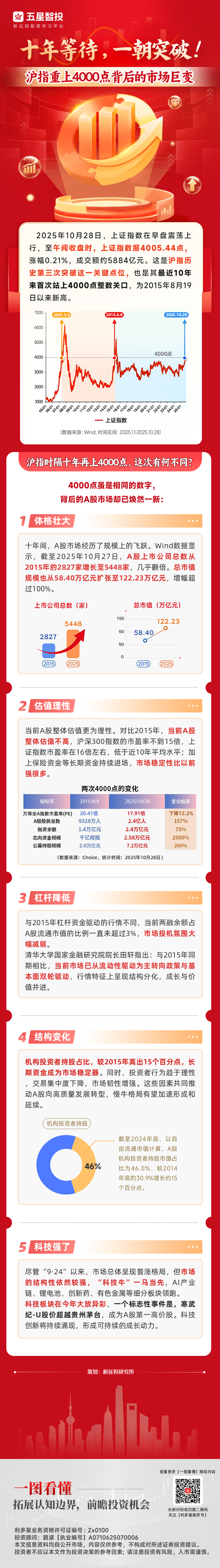 20251028一图看懂—四千点(7).png