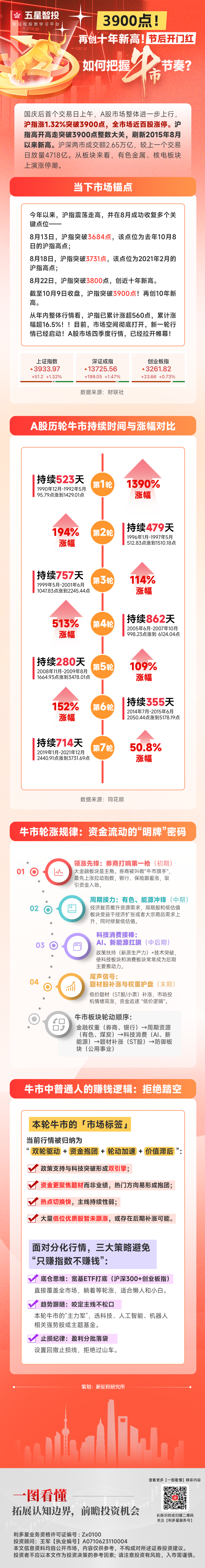 20251009一图看懂—牛市节奏(2).png