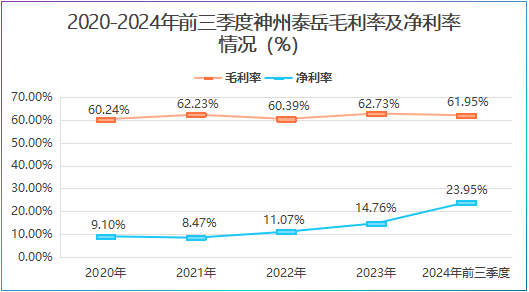 毛利率 净利率.png