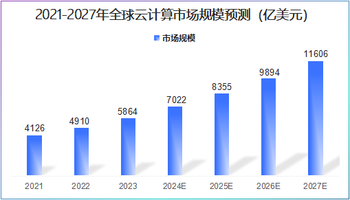 云计算规模.png