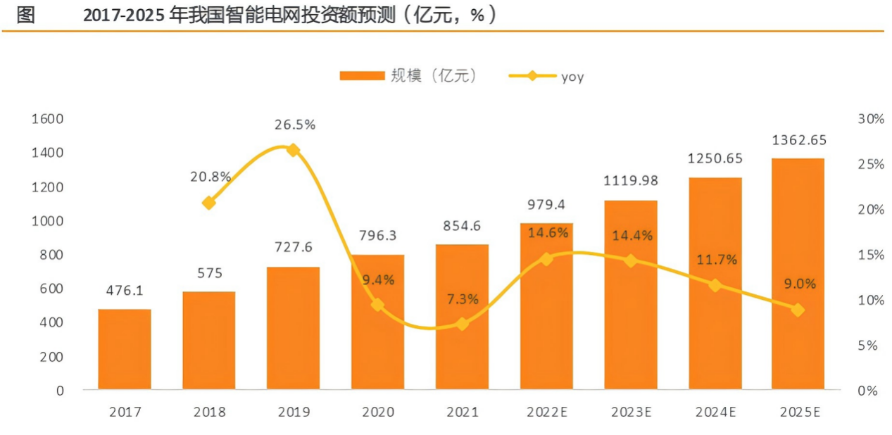 智能电网投资.png