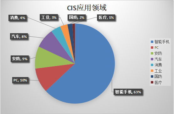 cis应用领域.png