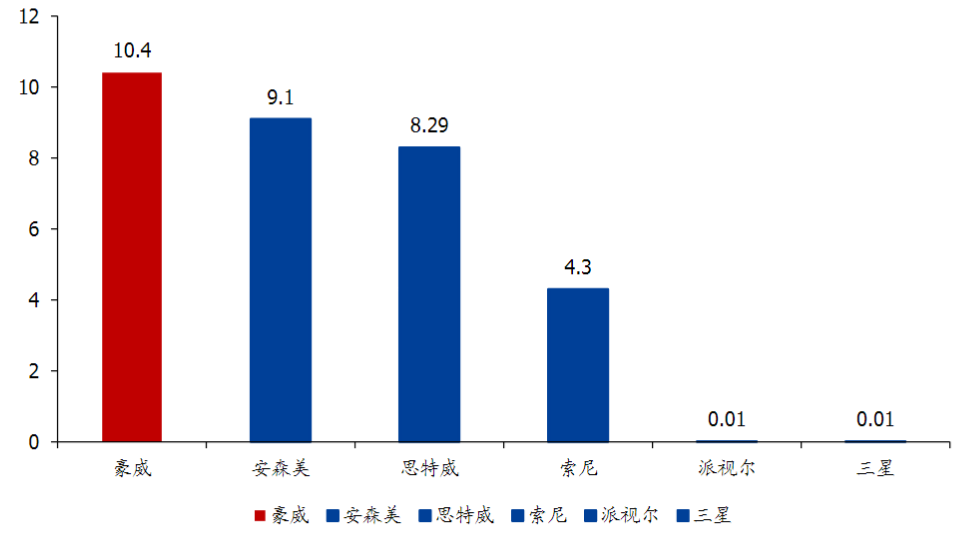 汽车cis市占率.png
