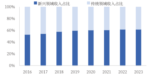 新兴占比.png