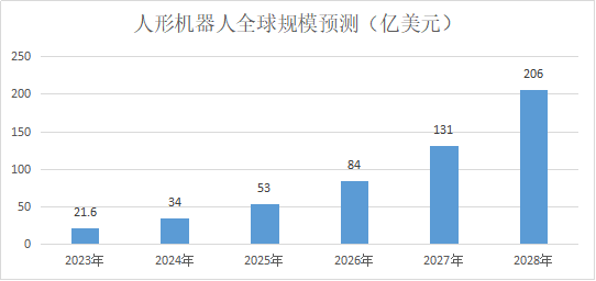 人形机器人规模.png