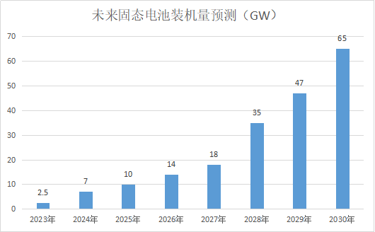 固态电池装机量.png