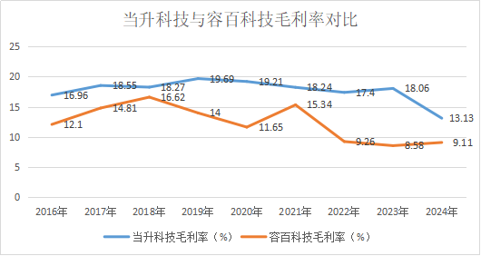 当升科技毛利率.png