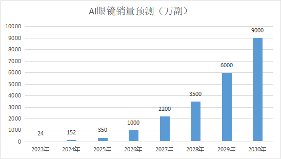 AI眼镜销量.png