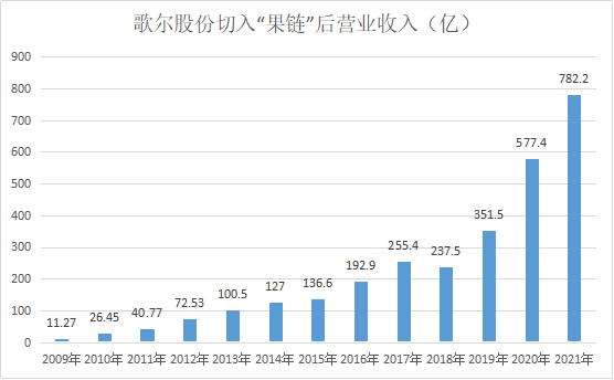 歌尔苹果营收.png