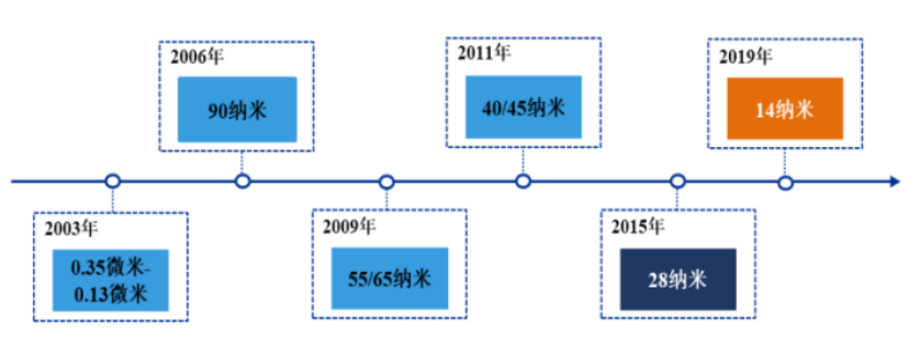 进步到14纳米.png