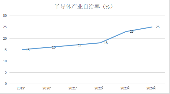 半导体自给率.png