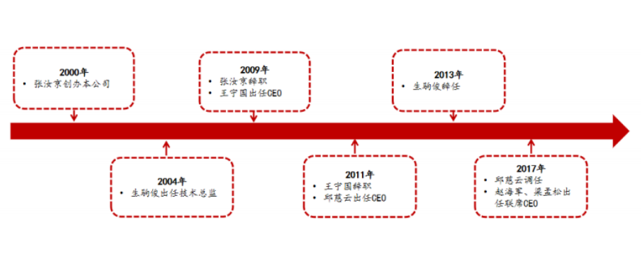 管理层动荡.png