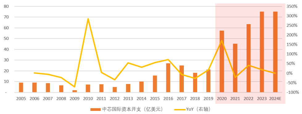 中芯国际资本开支.png