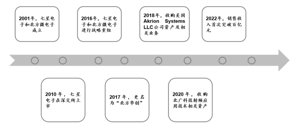 北方华创整合.png