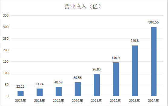 北方华创营收.png