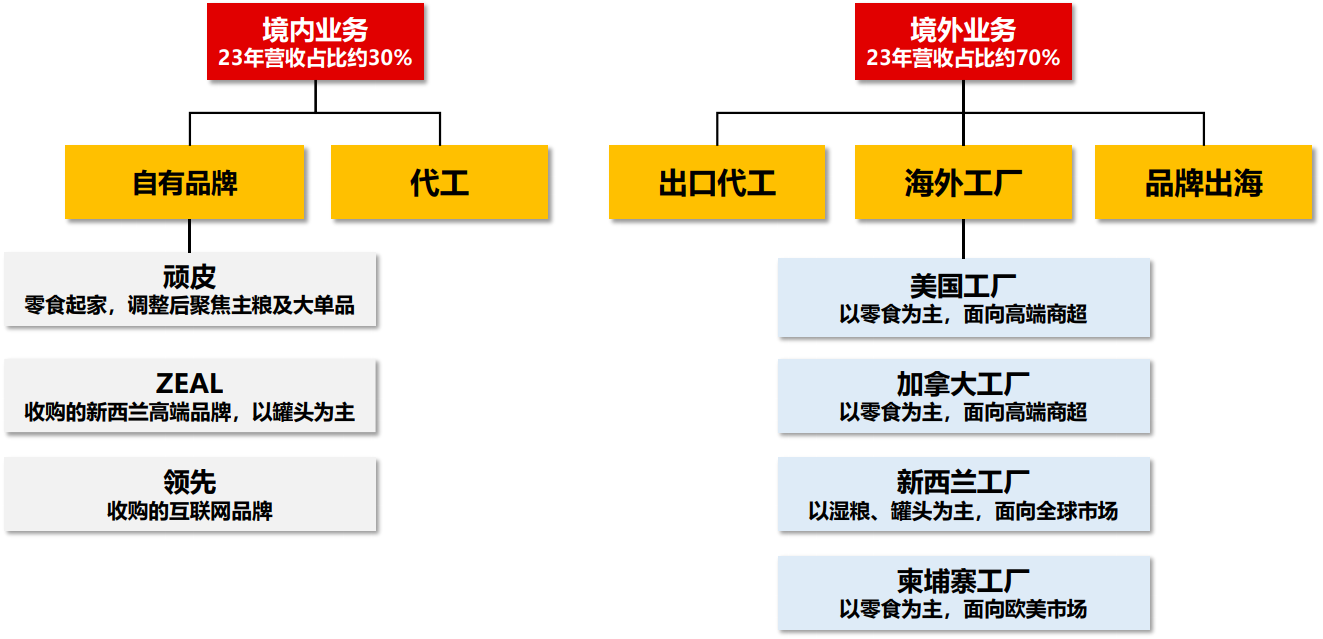 自有和代工.png