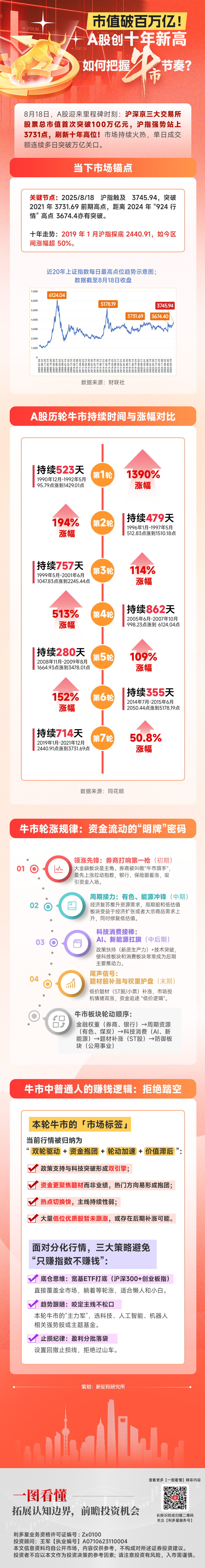20250819一图看懂—牛市节奏(1).png