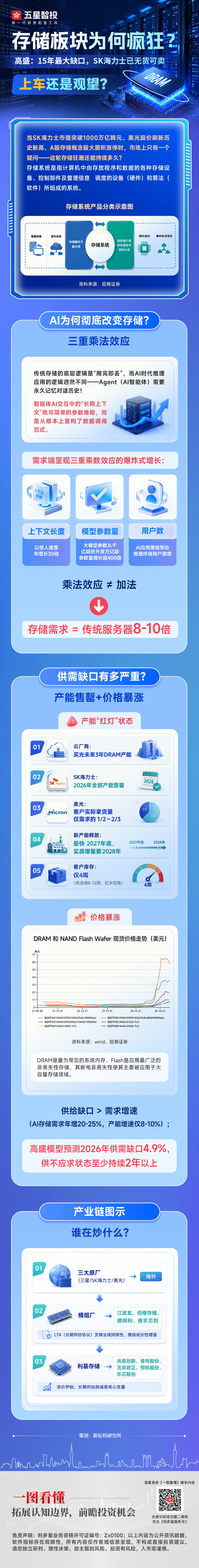 20260507一图看懂—存储板块.png