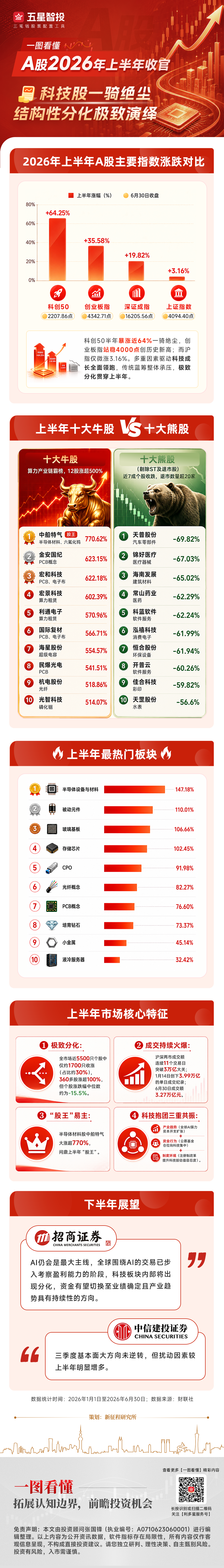 20260701一图看懂—A股2026年上半年.png